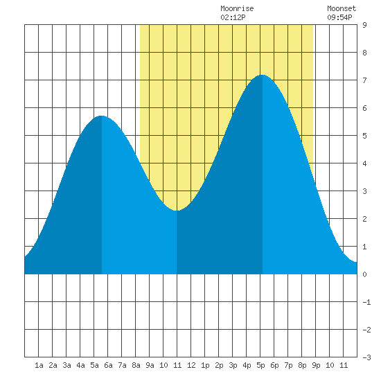 Sand Point tide chart for Tuesday, September 19, 2023