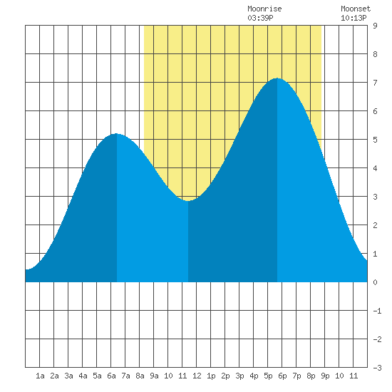 Sand Point tide chart for Wednesday, September 20, 2023
