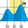 Sand Point tide chart for Wednesday, September 20, 2023