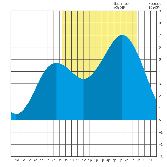 Sand Point tide chart for Thursday, September 21, 2023