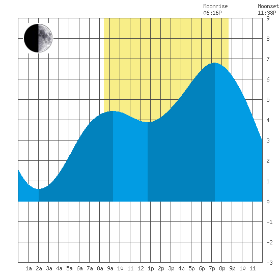 Sand Point tide chart for Friday, September 22, 2023