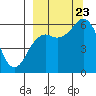 Sand Point tide chart for Saturday, September 23, 2023