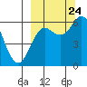 Sand Point tide chart for Sunday, September 24, 2023