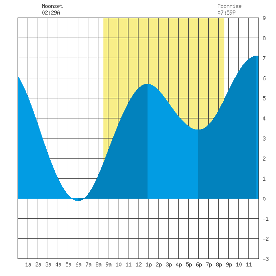 Sand Point tide chart for Monday, September 25, 2023