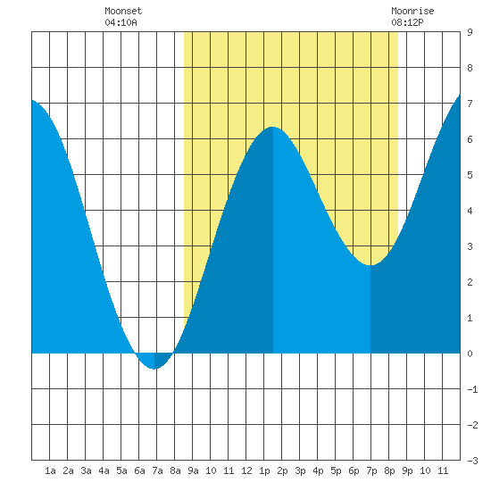 Sand Point tide chart for Tuesday, September 26, 2023