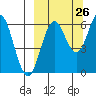 Sand Point tide chart for Tuesday, September 26, 2023