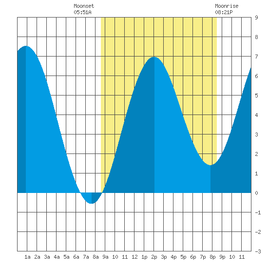 Sand Point tide chart for Wednesday, September 27, 2023