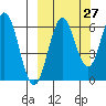 Sand Point tide chart for Wednesday, September 27, 2023