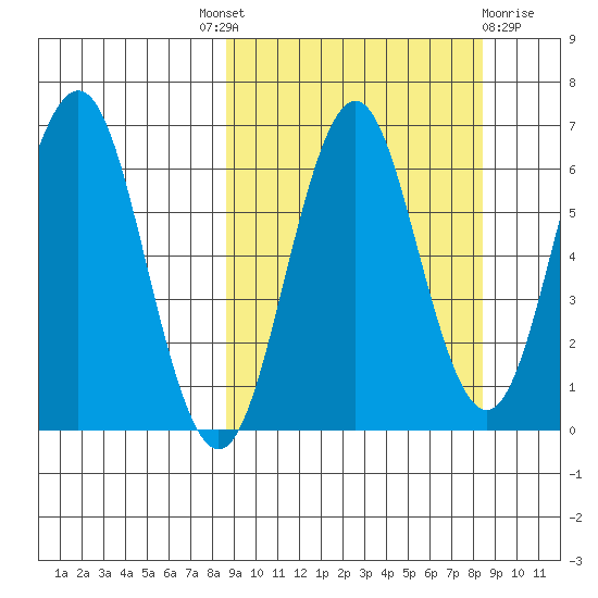 Sand Point tide chart for Thursday, September 28, 2023