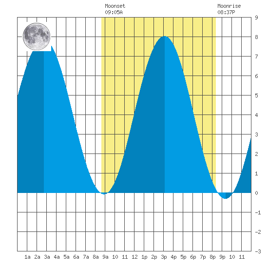 Sand Point tide chart for Friday, September 29, 2023
