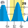 Sand Point tide chart for Friday, September 29, 2023