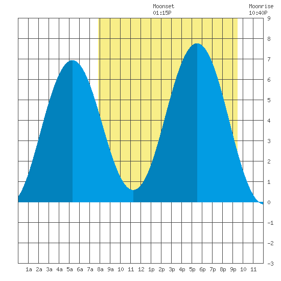 Sand Point tide chart for Sunday, September 3, 2023