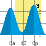 Sand Point tide chart for Sunday, September 3, 2023