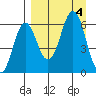 Sand Point tide chart for Monday, September 4, 2023
