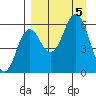 Sand Point tide chart for Tuesday, September 5, 2023
