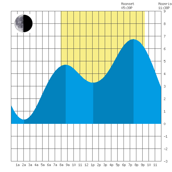 Sand Point tide chart for Wednesday, September 6, 2023
