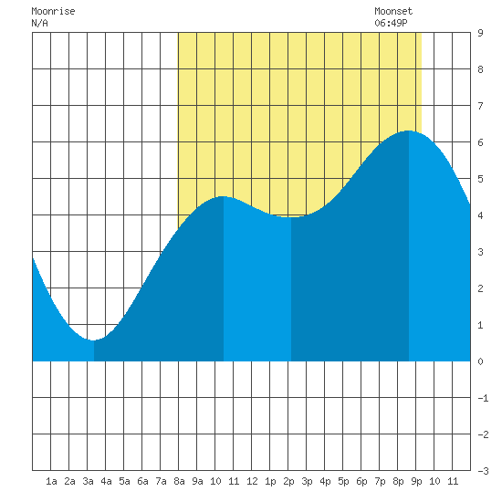 Sand Point tide chart for Thursday, September 7, 2023