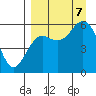 Sand Point tide chart for Thursday, September 7, 2023