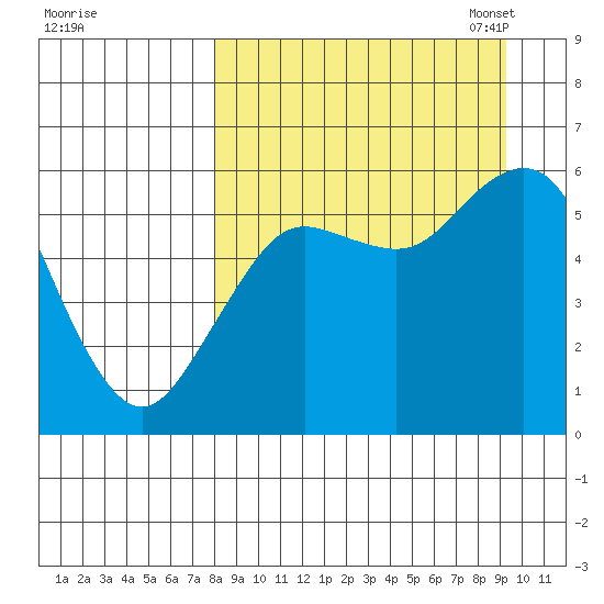 Sand Point tide chart for Friday, September 8, 2023