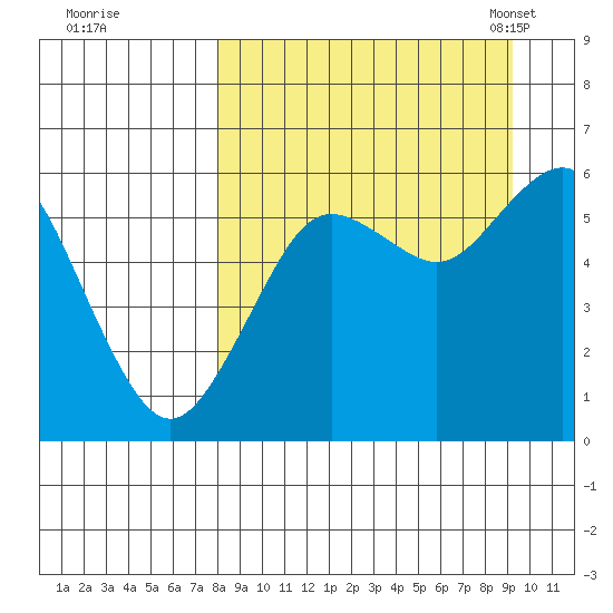 Sand Point tide chart for Saturday, September 9, 2023