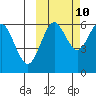 Sand Point tide chart for Tuesday, October 10, 2023