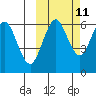 Sand Point tide chart for Wednesday, October 11, 2023