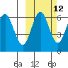 Sand Point tide chart for Thursday, October 12, 2023