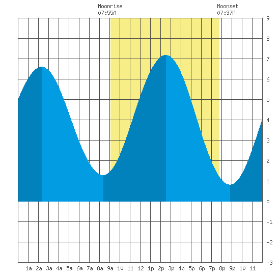 Sand Point tide chart for Friday, October 13, 2023