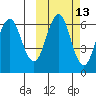 Sand Point tide chart for Friday, October 13, 2023