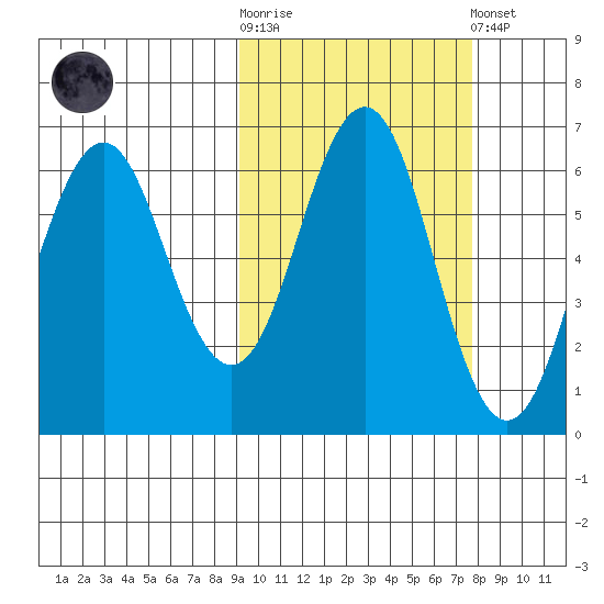Sand Point tide chart for Saturday, October 14, 2023
