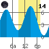 Sand Point tide chart for Saturday, October 14, 2023