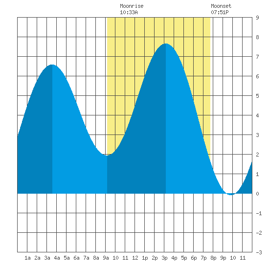 Sand Point tide chart for Sunday, October 15, 2023