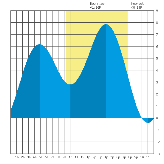 Sand Point tide chart for Tuesday, October 17, 2023