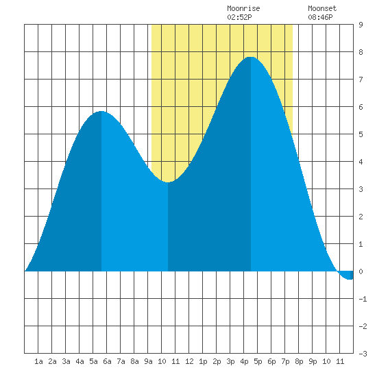 Sand Point tide chart for Wednesday, October 18, 2023