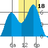 Sand Point tide chart for Wednesday, October 18, 2023