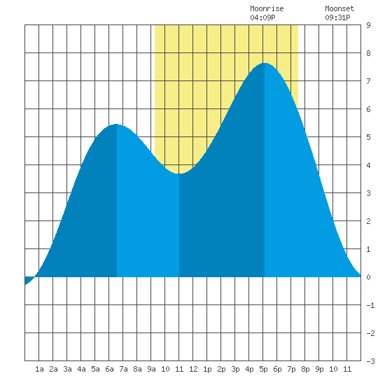 Sand Point tide chart for Thursday, October 19, 2023