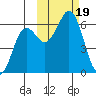 Sand Point tide chart for Thursday, October 19, 2023
