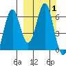 Sand Point tide chart for Sunday, October 1, 2023