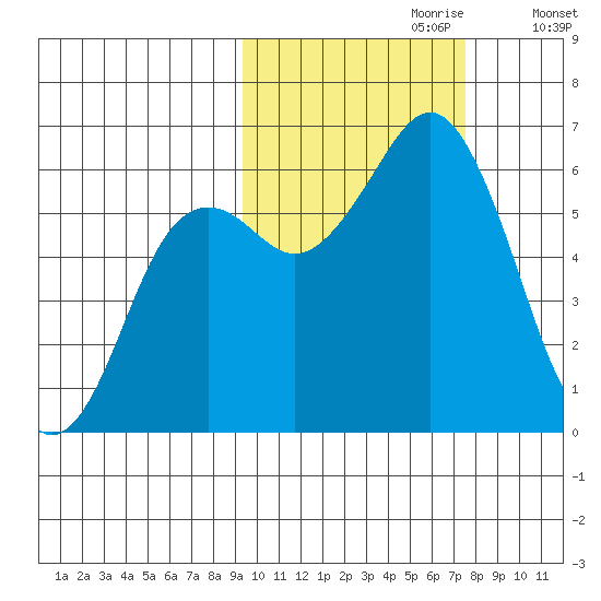 Sand Point tide chart for Friday, October 20, 2023