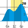 Sand Point tide chart for Friday, October 20, 2023