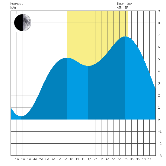 Sand Point tide chart for Saturday, October 21, 2023