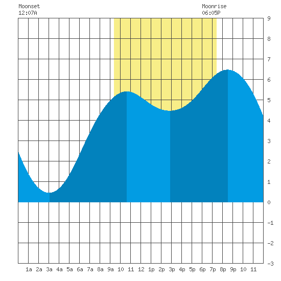 Sand Point tide chart for Sunday, October 22, 2023