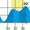 Sand Point tide chart for Sunday, October 22, 2023