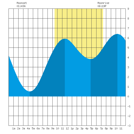 Sand Point tide chart for Monday, October 23, 2023