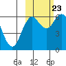 Sand Point tide chart for Monday, October 23, 2023