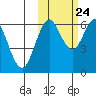 Sand Point tide chart for Tuesday, October 24, 2023