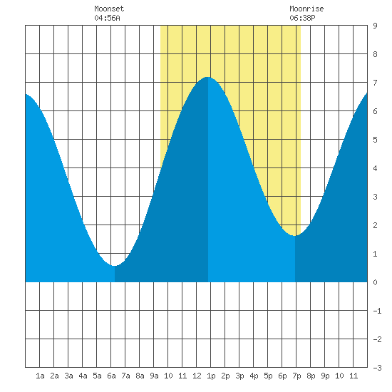 Sand Point tide chart for Wednesday, October 25, 2023