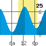 Sand Point tide chart for Wednesday, October 25, 2023