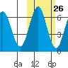 Sand Point tide chart for Thursday, October 26, 2023