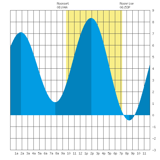 Sand Point tide chart for Friday, October 27, 2023
